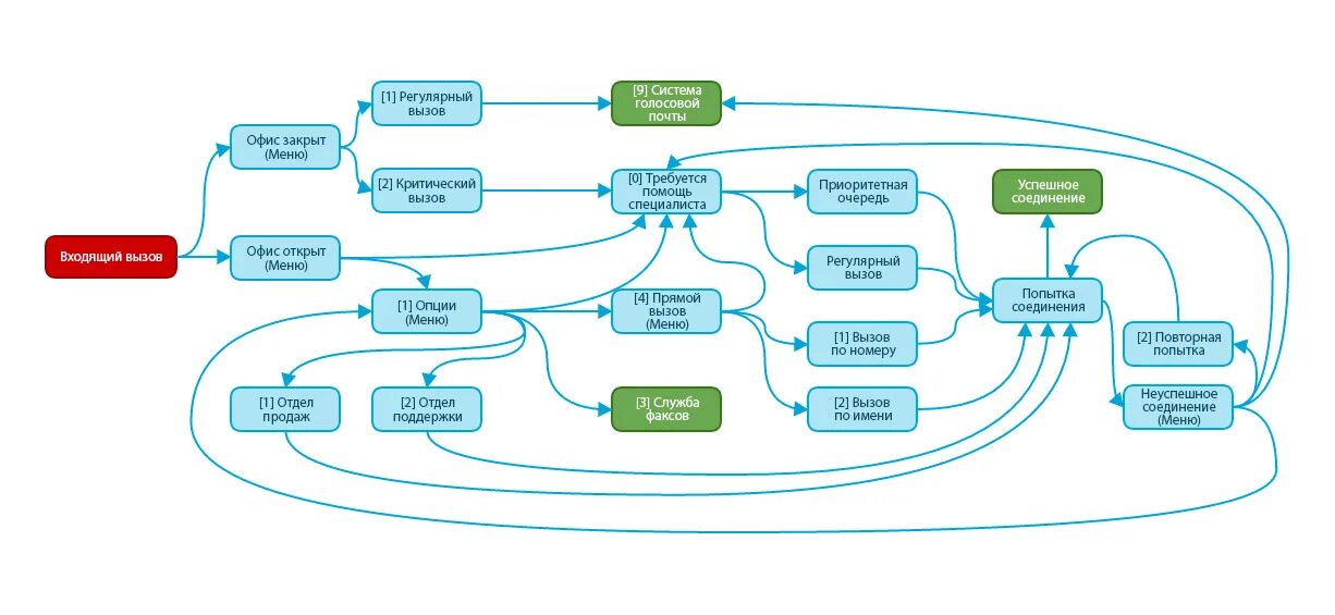 Схема маршрутизации звонков. Блок схема звонка в колл-центр. Организационная схема колл центра. Схема распределения звонков. Работа 3 звонков