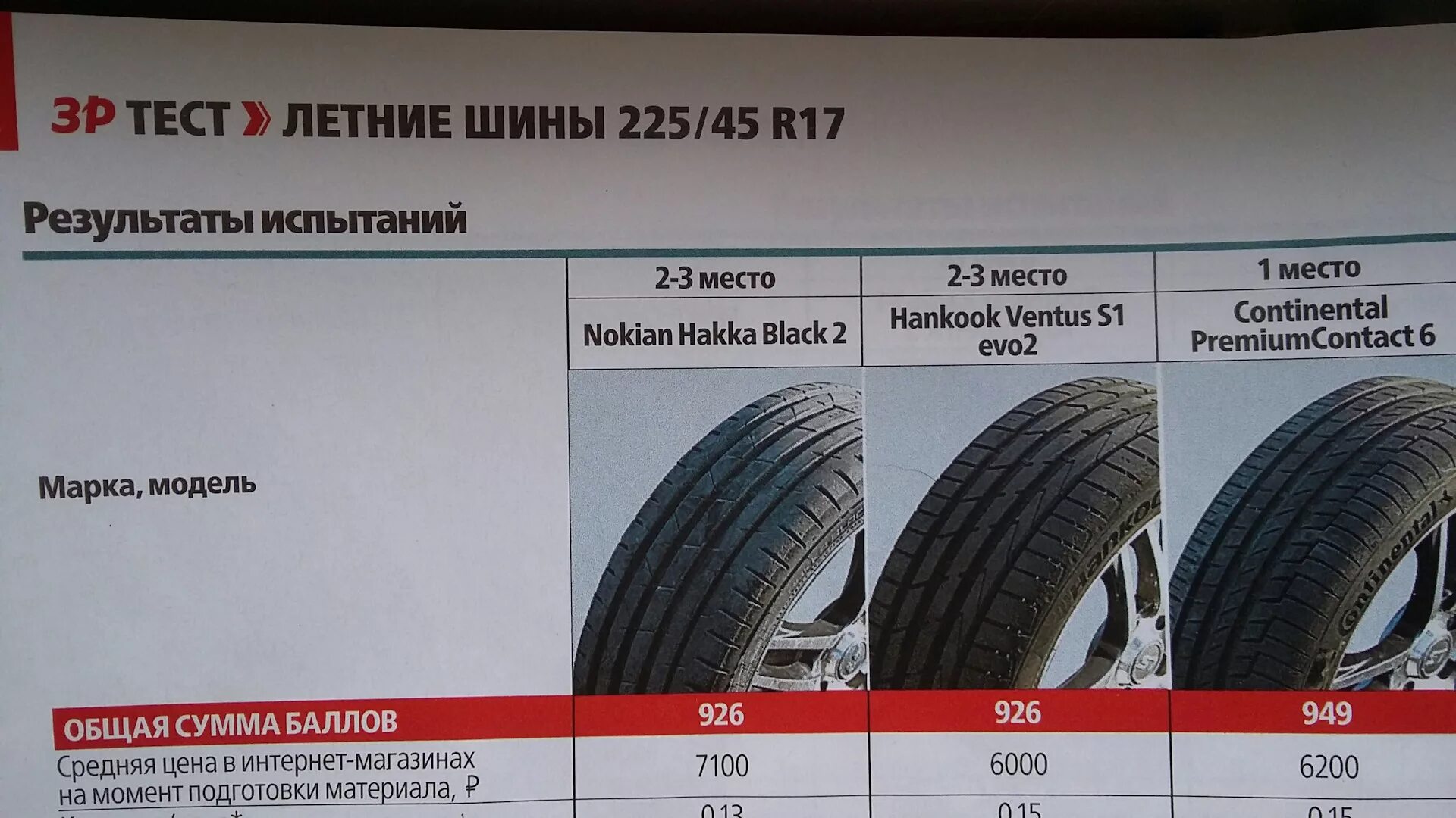 Летние шины Киа СИД 2013. Летние шины Киа СИД r17 /2019. Хорошая летняя резина на 15. Шины на Киа Спортейдж 3 размер 17 лето размер резины.