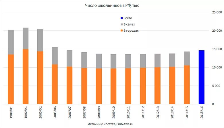 Сколько школ в мире