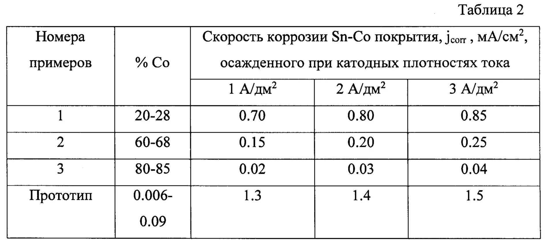 Коррозия нержавеющей стали 12х18н10т скорость коррозии. Скорость коррозии нержавеющей стали 12х18н10т. Скорость коррозии стали 12х18н10т в серной кислоте. Сталь 12х18н10т скорость коррозии. Показатели коррозии