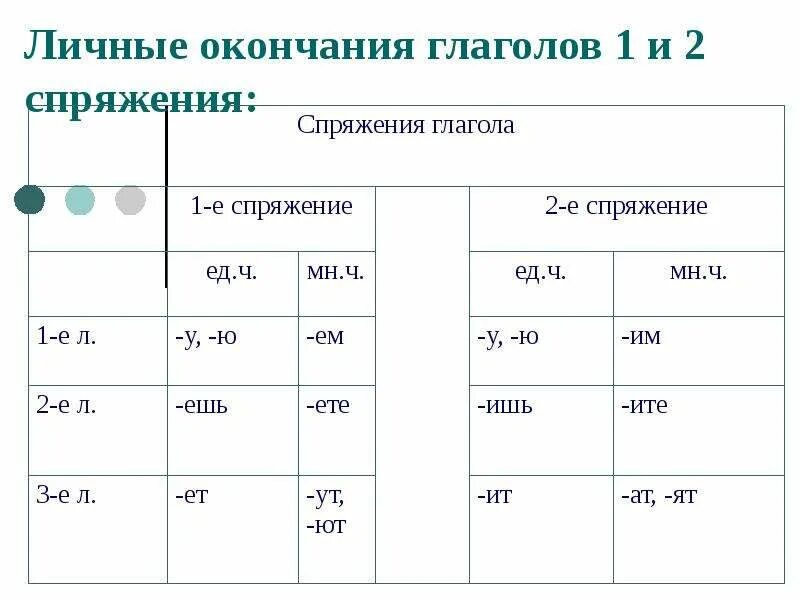 Окончаниянлаголов 1 и 2 спряжения. Все окончания 1 и 2 спряжения глаголов. Личные окончания глаголов 1 спряжения и 2 спряжения. Перечислите окончания глаголов 1 и 2 спряжения. 1 спряжение глаголы первого спряжения