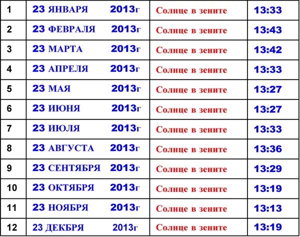 Во сколько сегодня взойдет. Солнце в Зените таблица. Солнце в Зените во сколько. Календарь солнца в Зените. Солнце в Зените во сколько часов.