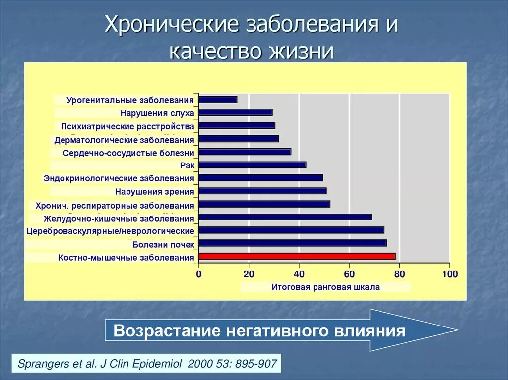 Есть ли хронические заболевания. Хооническое заболевания. Хроническиезаболевани. Хронические заболевания. Хроническмеизаьолеванмя.