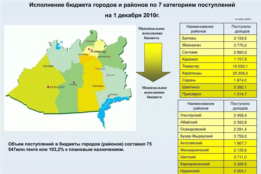 Бухар Жырауский район Карагандинской области карта. Нуринский район Астана налоговый код. Акимат Бухар Жырауского района Карагандинской области. Карагандинская область Актогайский район аэропорт Балхаш Oasis.