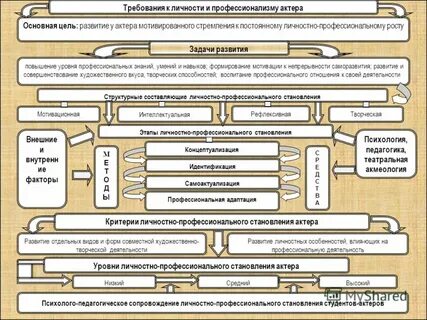 Карта профессионального развития