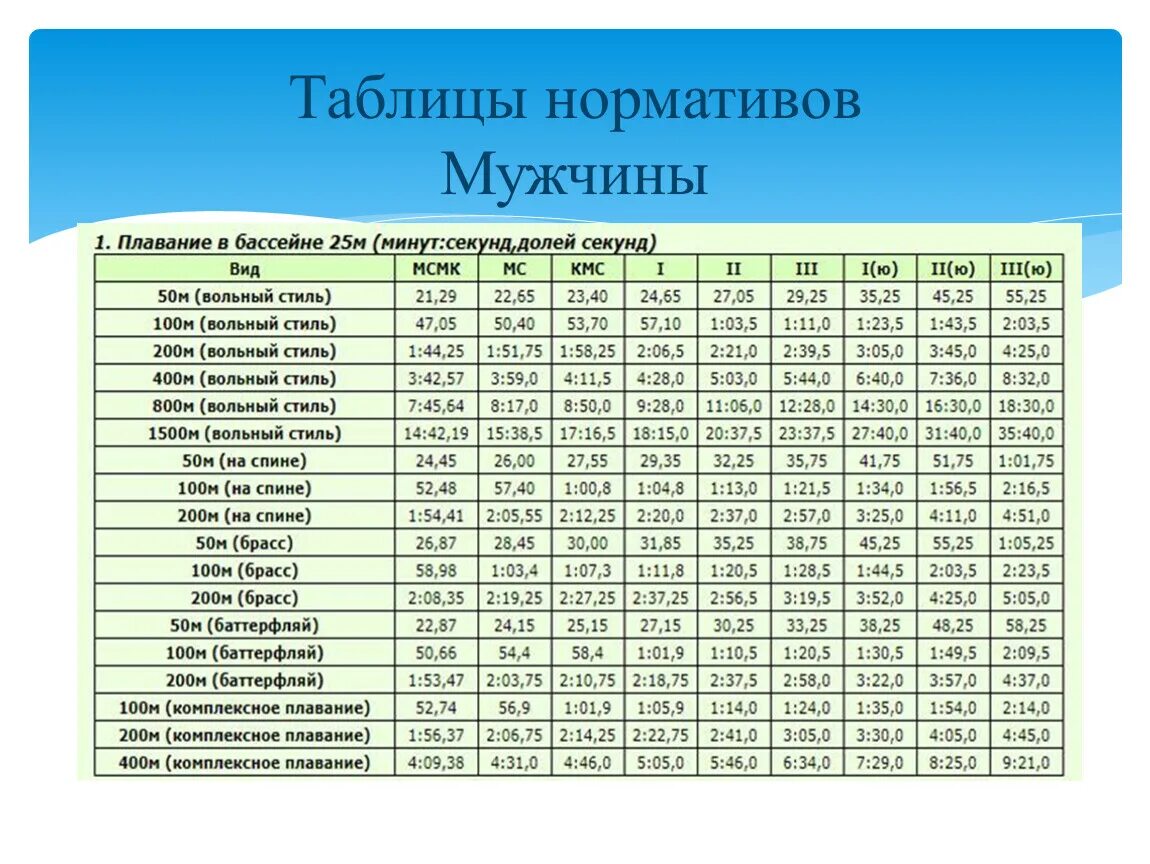 50 метров бассейн норматив. Таблица нормативов по плаванию 25 м бассейн мужчин. Таблица разрядов по плаванию бассейн 50 метров. Таблица разрядов по плаванию женщины 50 м бассейн. Таблица по плаванию 25 метров бассейн.