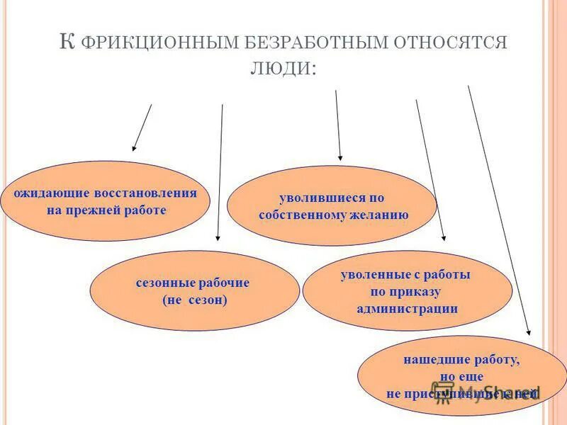 фрикционные безработные относятся. к безработным относятся все люди. к фрикционным безработным относятся люди. к фрикционным безработным относят. к безработным относятся все люди.
