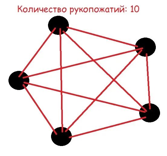 Количество рукопожатий. Встретились пятеро друзей каждый пожал руку каждому. Пятеро друзей пожали друг. 5 Рукопожатий.