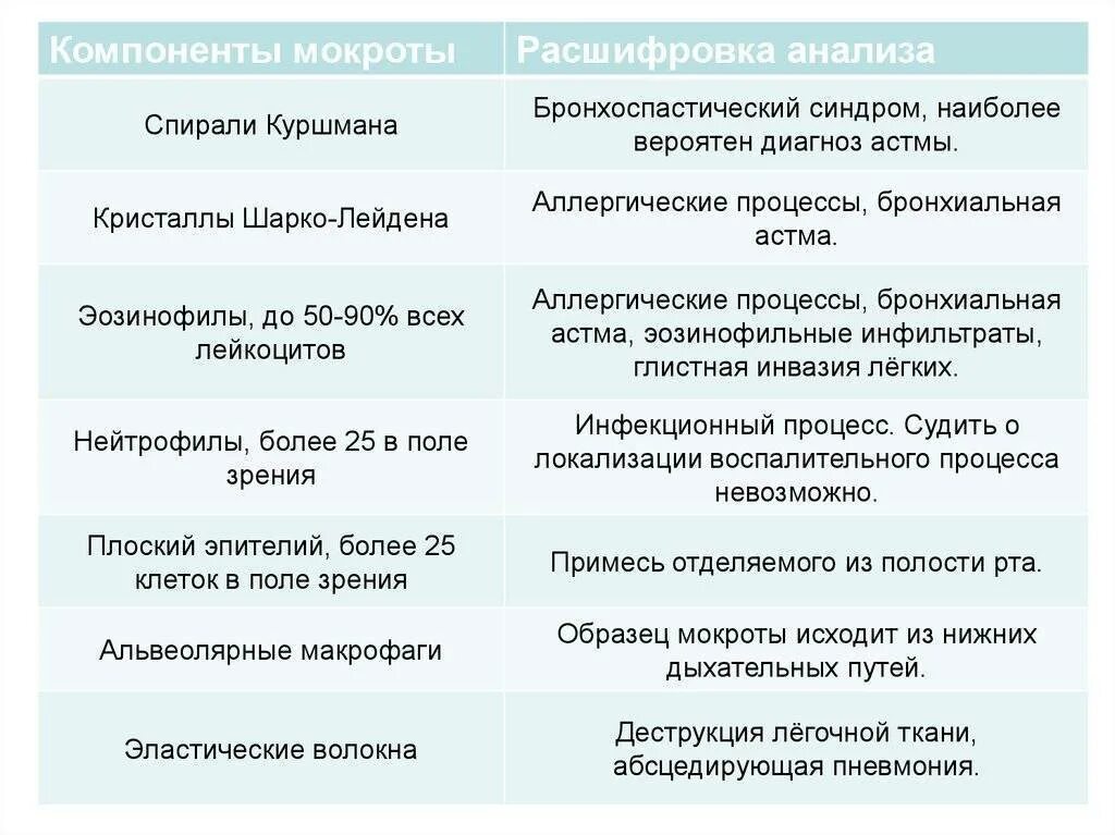 Тест мокрота с ответами