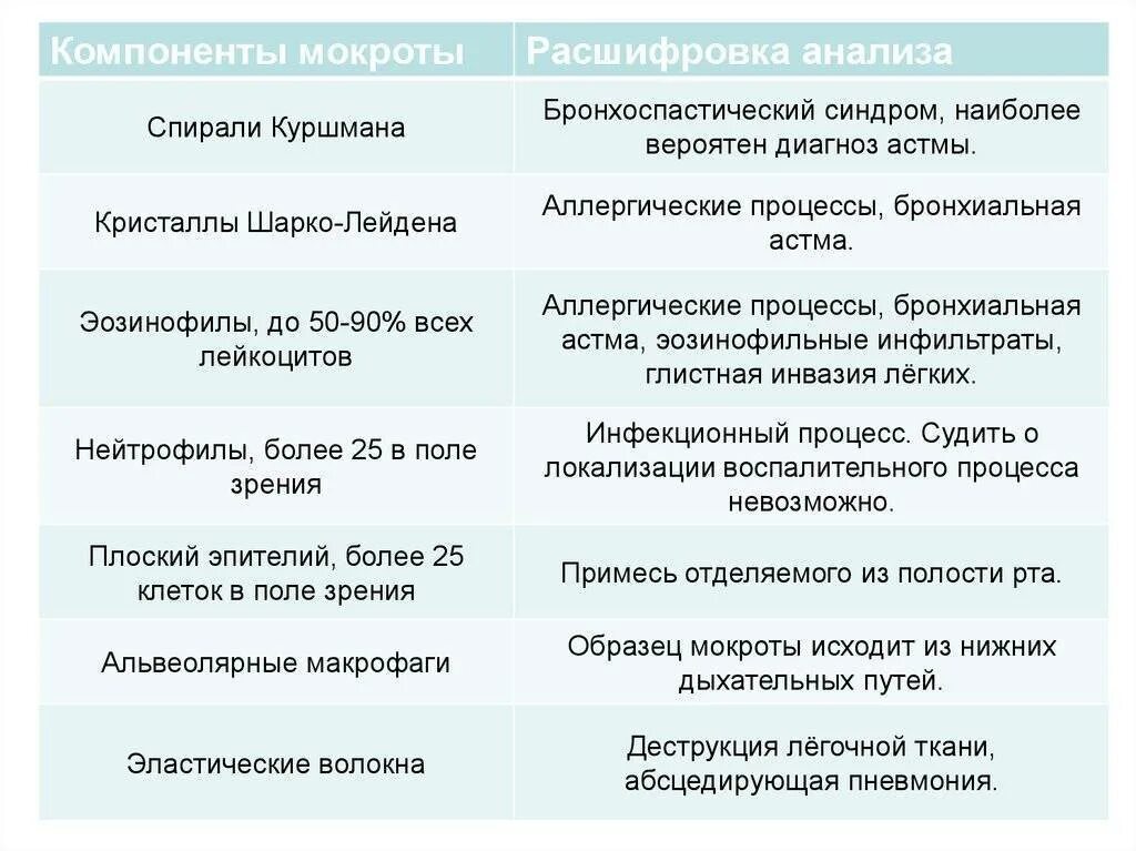 Анализ мокроты норма. Клинический анализ мокроты при пневмонии. Общий анализ мокроты показатели нормы. Интерпретация анализа мокроты при бронхиальной астме. Нормальные показатели общего анализа мокроты.