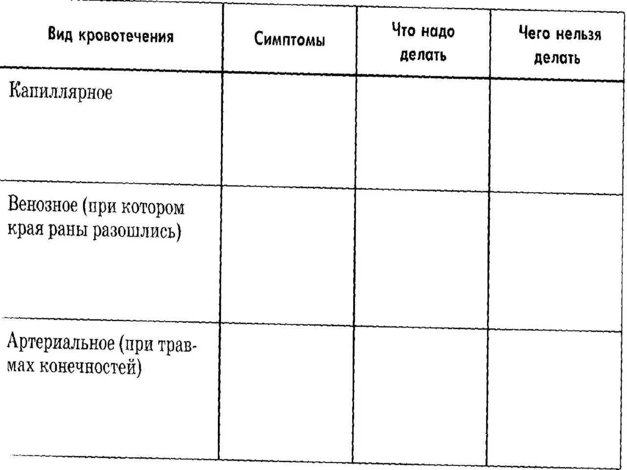 Кровотечения 8 класс биология. Таблица по кровотечениям. Виды кровотечений таблица. Таблица Тип кровотечения признаки. Таблица кровотечения 8 класс.