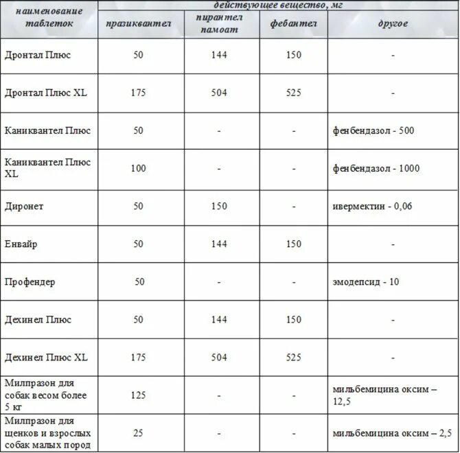 Можно ли собаке пирантел от глистов. Пирантел доза для собак. пирантел суспензия для собак дозировка таблица. пирантел суспензия доза для кошек. пирантел для котят дозировка.
