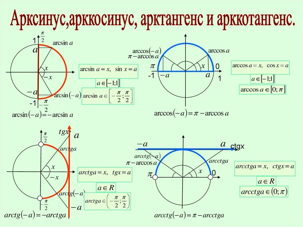 Круг тригонометрической функции. Тригонометрический круг арксинус и арккосинус. Арксинус арккосинус арктангенс арккотангенс. Тригонометрия формулы арксинус арккосинус арктангенс арккотангенс. Задания на арксинус арккосинус арктангенс арккотангенс.