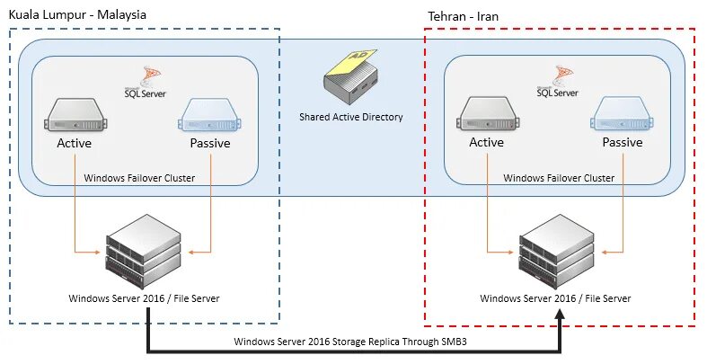 Storage Replica Windows Server 2019. Кластер Windows Server 2019. Windows Server 2016 Storage Server что это. MS SQL кластер 2019.