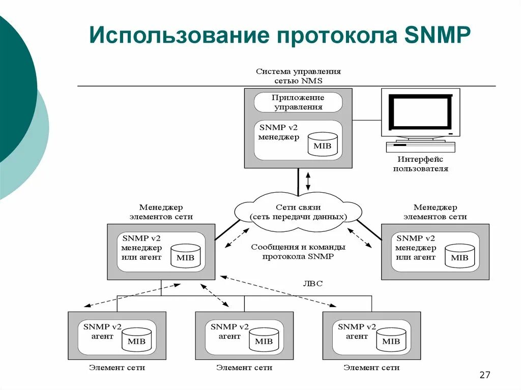 Время в сети соединение. Управление сетью. Система управления сетью. Схема управления сетью связи. Управление телекоммуникационными сетями.