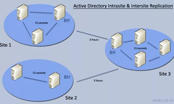 Active directory идентификатор удаления объекта. Физическая структура Active Directory. Контроллер домена Active Directory. Active Directory физическая структура и репликация. Физическая структура сети с Active Directory.