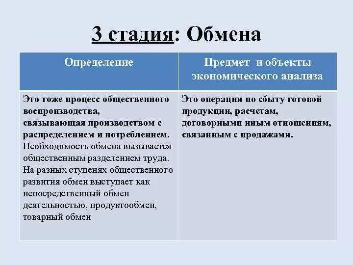 Три этапа обмена. Стадия обмена в экономике. Обмен определение в экономике. Этапы экономического обмена. Товарный обмен стадии.