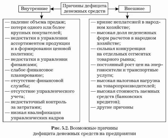 Денежные потоки организации курсовая