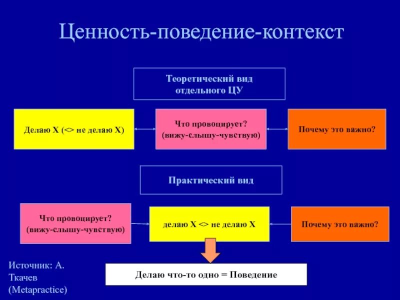 Объясните связь иерархии ценностей с поведением человека. Ценности и поведение. Поведенческие ценности. Ценностное поведение. Ценностно-рациональное поведение.