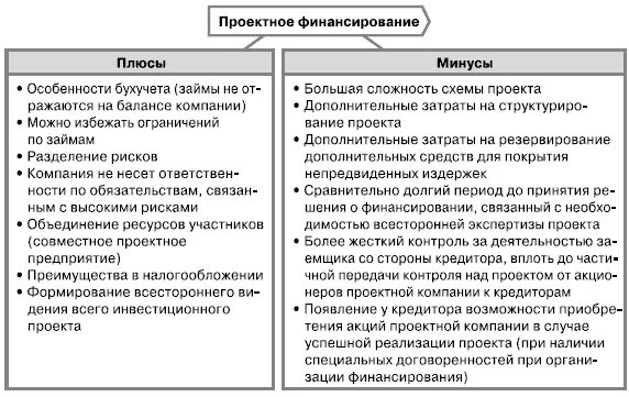 Преимущества и недостатки проектного финансирования. Проектное финансирование плюсы и минусы. Положительные стороны компании. Финансовый консультант плюсы и минусы.