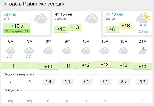 Погода в рыбинске сегодня по часам подробно