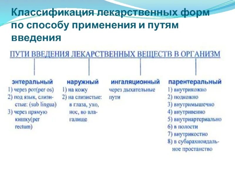 Преимущества энтерального введения лекарственных средств. Характеристика энтеральных путей введения лекарственных средств. Пути и способы введения лекарственных. Методы введения лекарств.