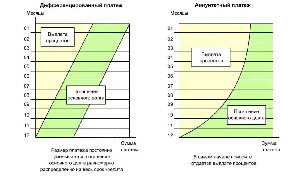 Какой тип начисления процентов более выгоден заемщику. Аннуитетный график платежей и дифференцированный график платежей. Аннуитетные, дифференцированные и фиксированные платежи. Виды платежей по кредиту. Аннуитетный и дифференцированный график.