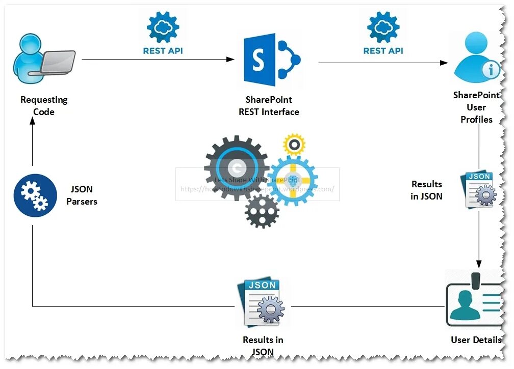 API Интерфейс. Rest API SHAREPOINT. Rest API Интерфейс. Rest API запросы.