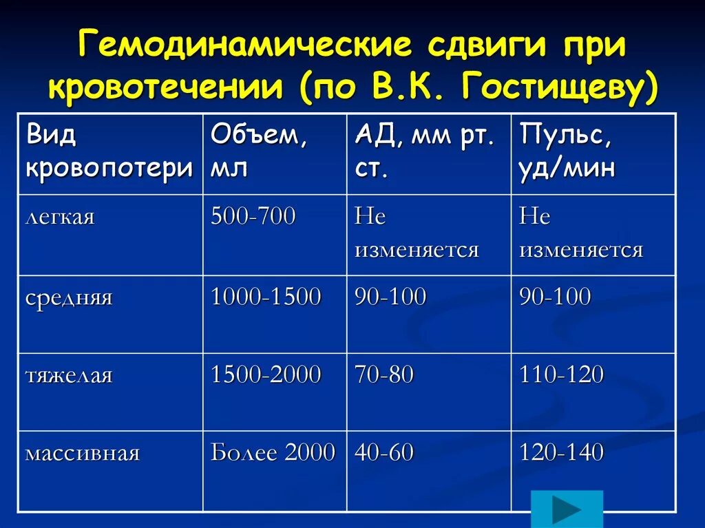 Классификация кровопотери. Пульс при внутреннем кровотечении. Пульс при кровопотере кровотечении. Степени кровопотери.