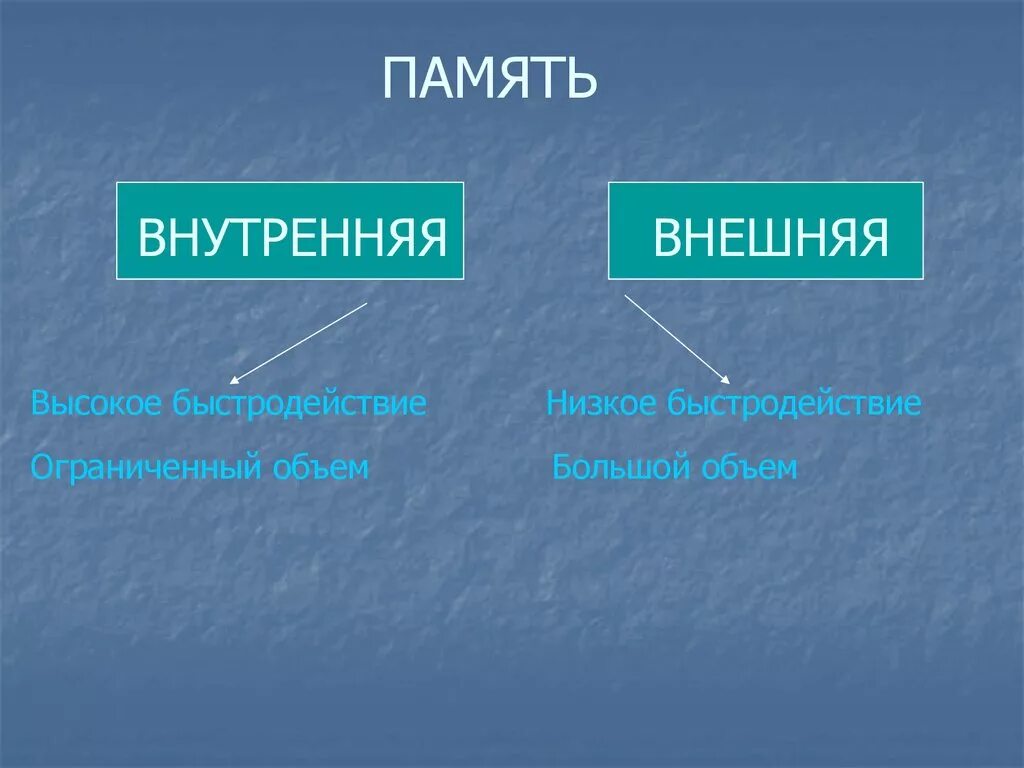 Низкая память. Внутренняя и внешняя память. Объем внутренней памяти. Внешняя и внутренняя память компьютера большой объем. Внешнее и внутреннее.