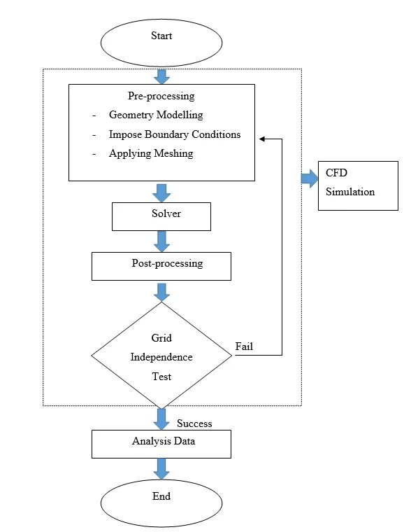 Processing try. Post processing for solver. pre processing for solver input. cfd post processors.