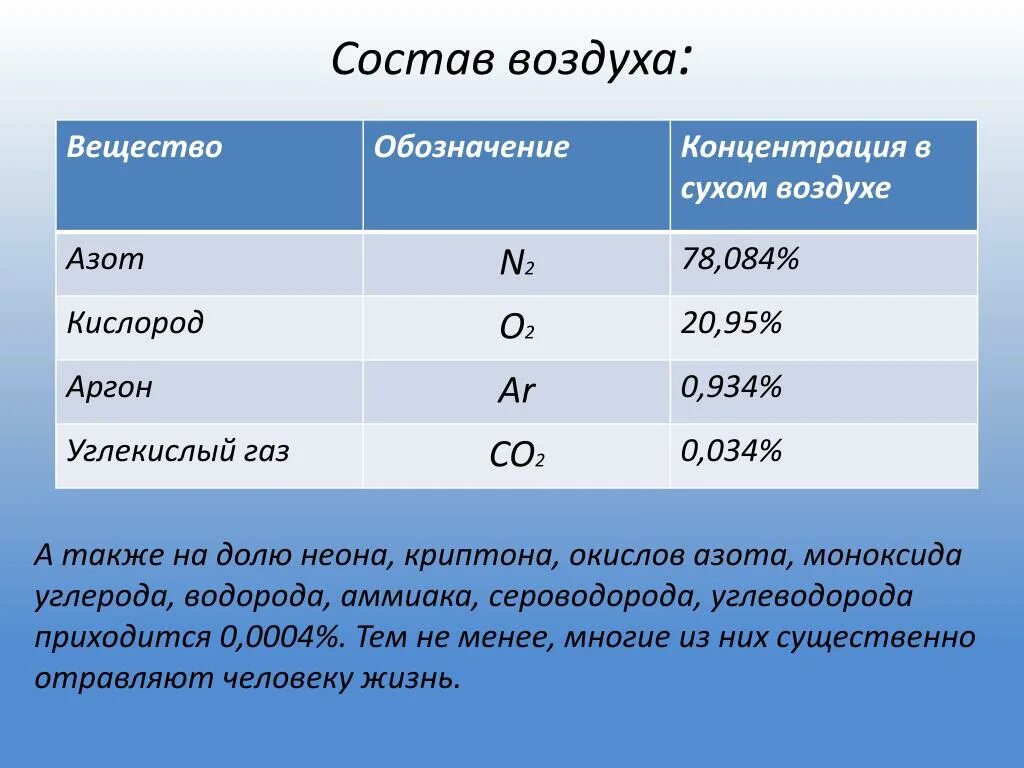 Нормы газов в воздухе. Концентрация газов в воздухе. Содержание кислорода в воздухе. Концентрация кислорода в атмосферном воздухе. Концентрация газа в воздухе.