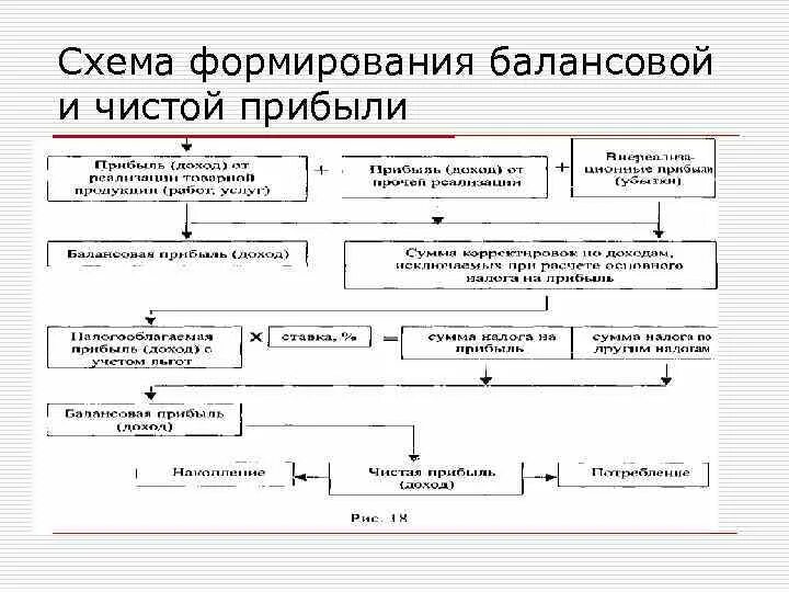 Чистая прибыль предприятия. Порядок формирования чистой прибыли схема. Схема распределения балансовой прибыли. Схема формирования финансового результата. Процесс формирования прибыли схема.