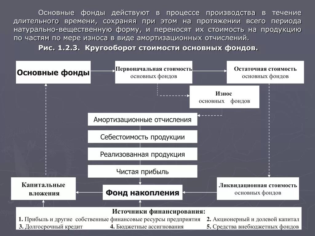 В течение длительного времени сохраняет. Основные фонды в процессе производства свою натуральную форму. Фонды действующих организаций. Основные производственные фонды переносят свою стоимость на. Основной капитал – функционирует в течение длительного срока.