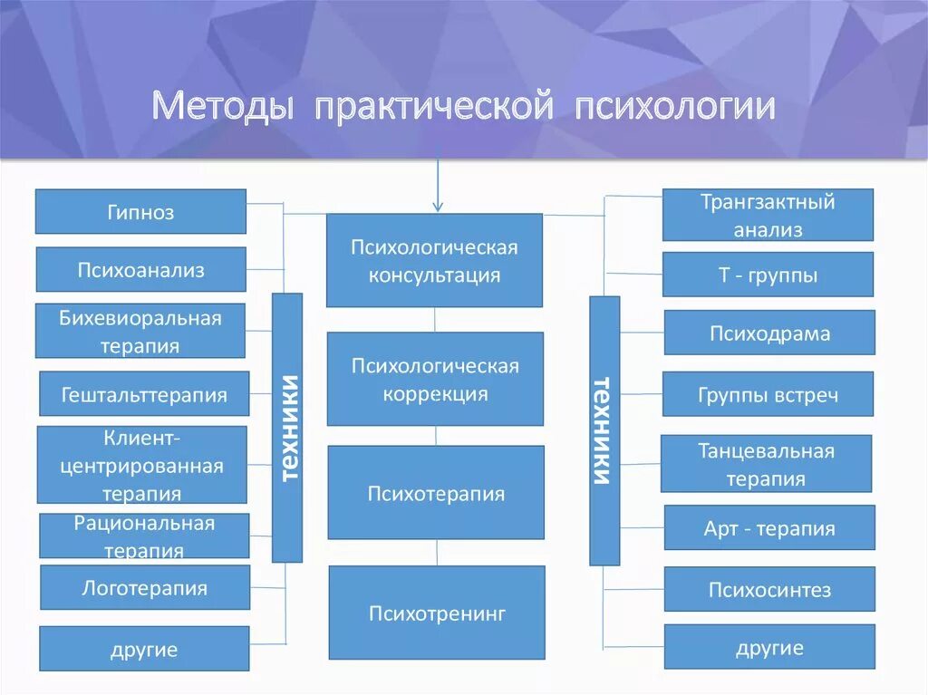 Практическая психология виды. Методы практической психологии. Методы работы практического психолога. Виды практической психологии. Практические задания методы психологии.