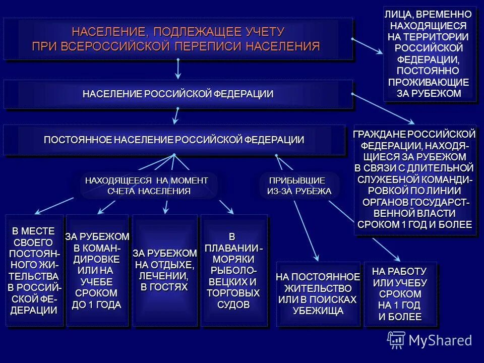 Организация переписи населения. Перепись населения презентация. Население, учитываемое при переписи. Категории населения учитываемые при переписи населения. Всероссийская перепись населения презентация.