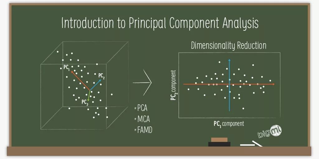 Метод главных компонент pca. Метод главных компонент. principal component analysis pca метод главных компонент. метод главных компонент пример. методглавнх компонент.