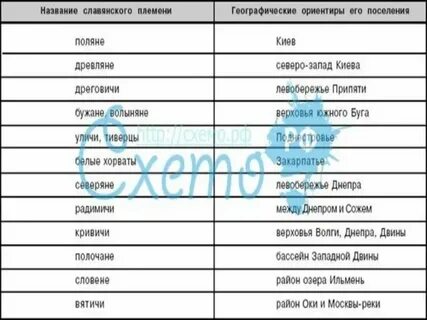 Назовите восточные племена