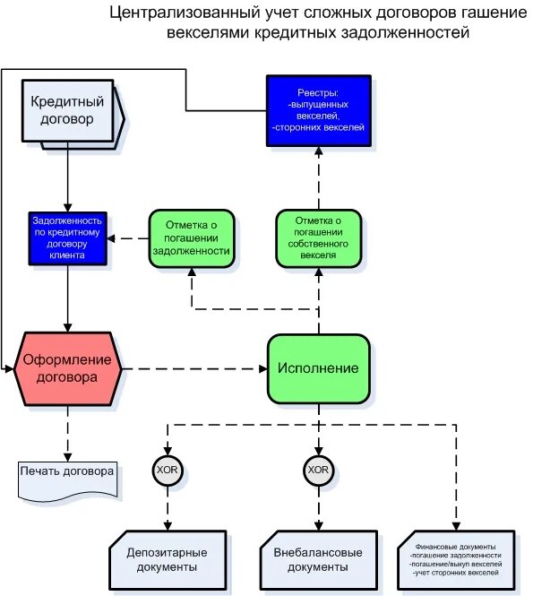 Вексель в 1с. Укрупненная блок схема бизнес плана. Блок схема по учету кредитных операций. Схема бизнес процессов МФО. Блок схема по учёту кредитных операций банка.