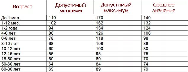 Норма пульса по возрастам таблица у взрослых. Норма пульса у женщин по возрасту 40 лет таблица. Пульс норма у женщин 60 лет в покое по возрастам таблица. Пульс норма по возрастам у женщин 60 лет таблица.