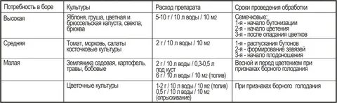 Опрыскивание деревьев борной кислотой во время цветения