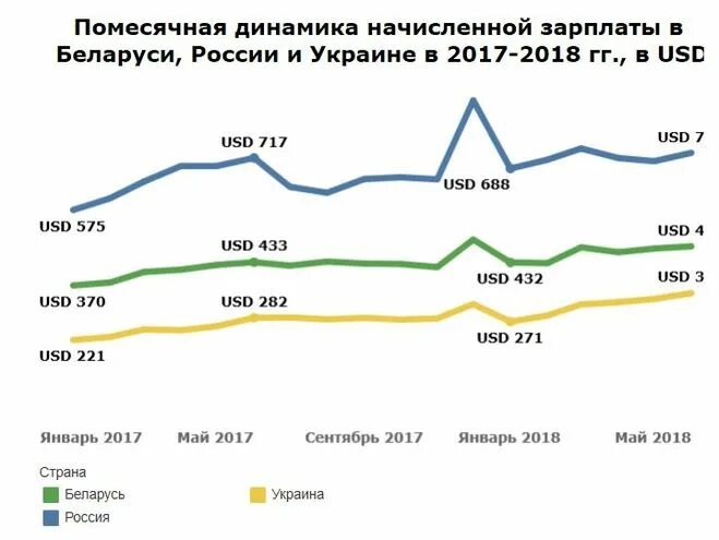 Средняя зарплата в России и Украине. Средняя зарплата в Украине и России сравнение. Сравнение зарплат в России и Украине. Средний доход в России и Украине.