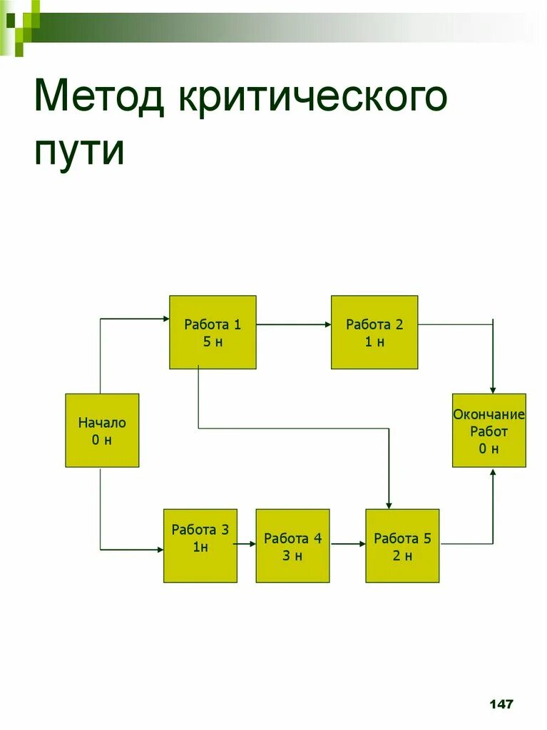 Метод критической цепи. Метод критического пути (CPM). Метод критического пути в управлении проектами. Алгоритм построения критического пути. Метод СРМ В управлении проектами.