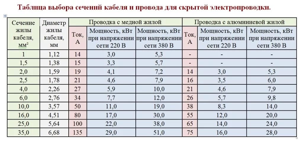 Сечение кабеля и диаметр жилы таблица. Кабель для 3 КВТ сечение провода. Таблица выбора сечения кабеля для скрытой проводки. Сечение и диаметр кабеля по мощности таблица