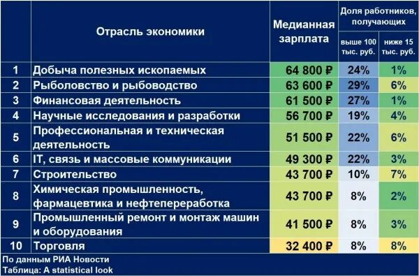 Сколько зарабатывает работник пункта выдачи. Зарплаты в нефтегазовой отрасли. Средняя заработная плата по отраслям. Зарплата по отраслям. Средняя заработная плата в России по отраслям.