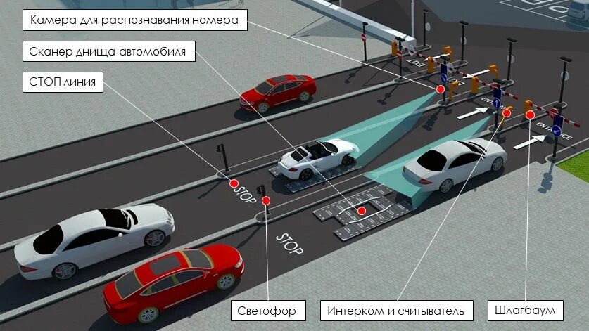 Система досмотра днища автомобиля. Система автоматизированного досмотра днищ транспортных средств. Осмотр днища автомобиля камерой. Распознавание номеров автомобилей. Программа для определения камер