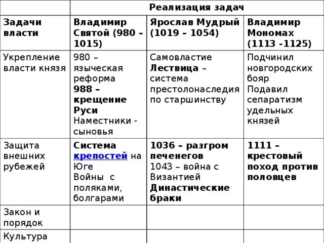 Внешнеполитические связи россии 7 класс таблица. Внешняя и внутренняя политика Владимира Мономаха таблица 6. Таблица имя князя годы правления деятельность. Таблица по истории 1 русские князья.