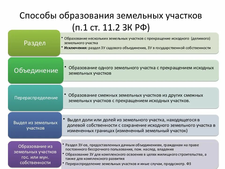 Способы образования земельного участка. Способы образования земельных участков схема. Порядок образования земельного участка. Способы формирования земельных участков.