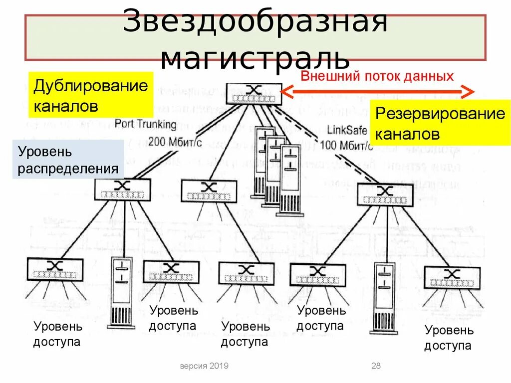 Основным каналом связи и резервный. Сетевая магистраль. Дублирование каналов связи. Уровень агрегации сети. Уровень доступа распределения и ядра.