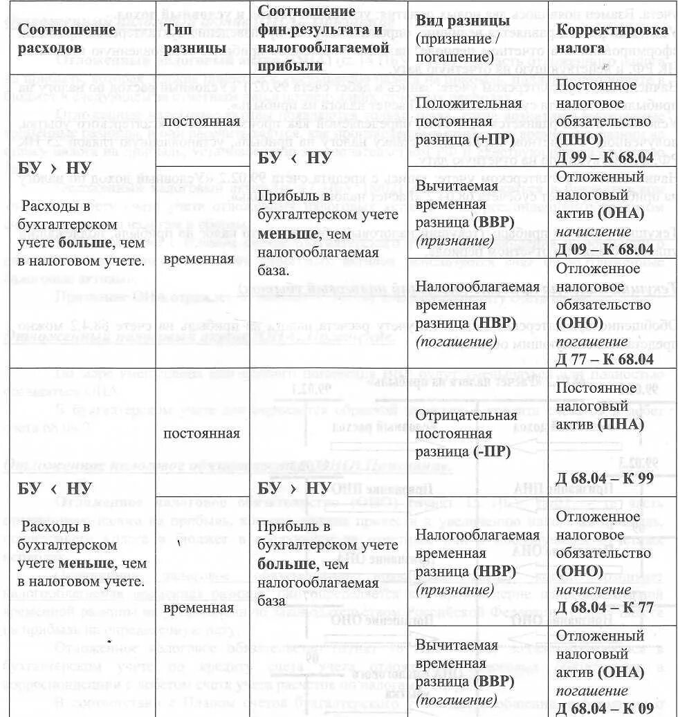 Сумма постоянных разниц. Временные разницы в бухгалтерском и налоговом учете проводки. Постоянная разница в налоговом учете проводки. Бухгалтерский и налоговый учет разница. Учет налоговых разниц.